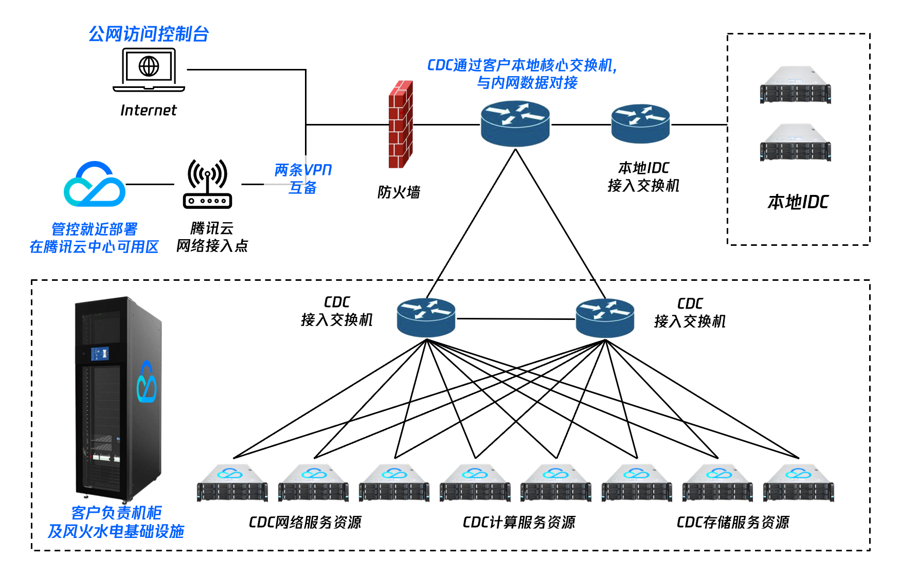 CDC架构方案