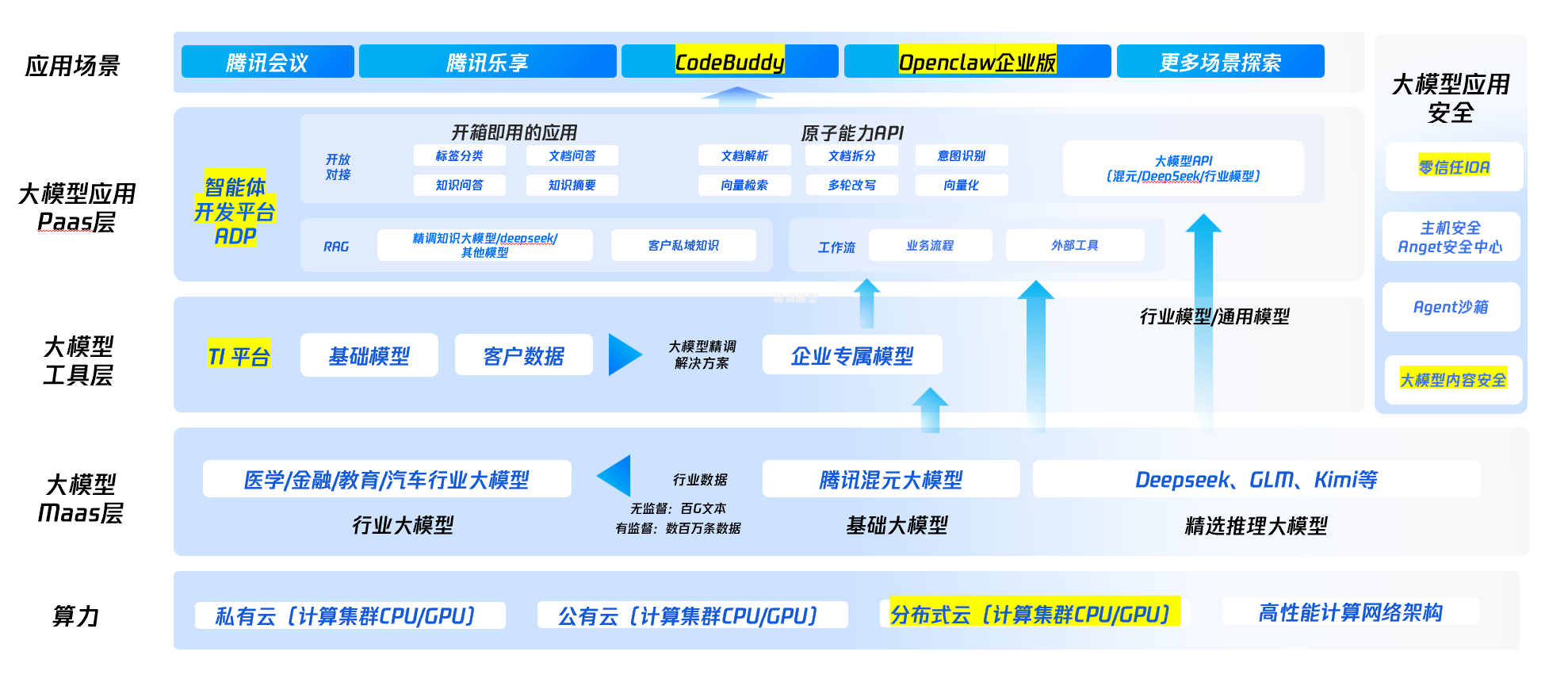 五征集团&腾讯云联合架构方案