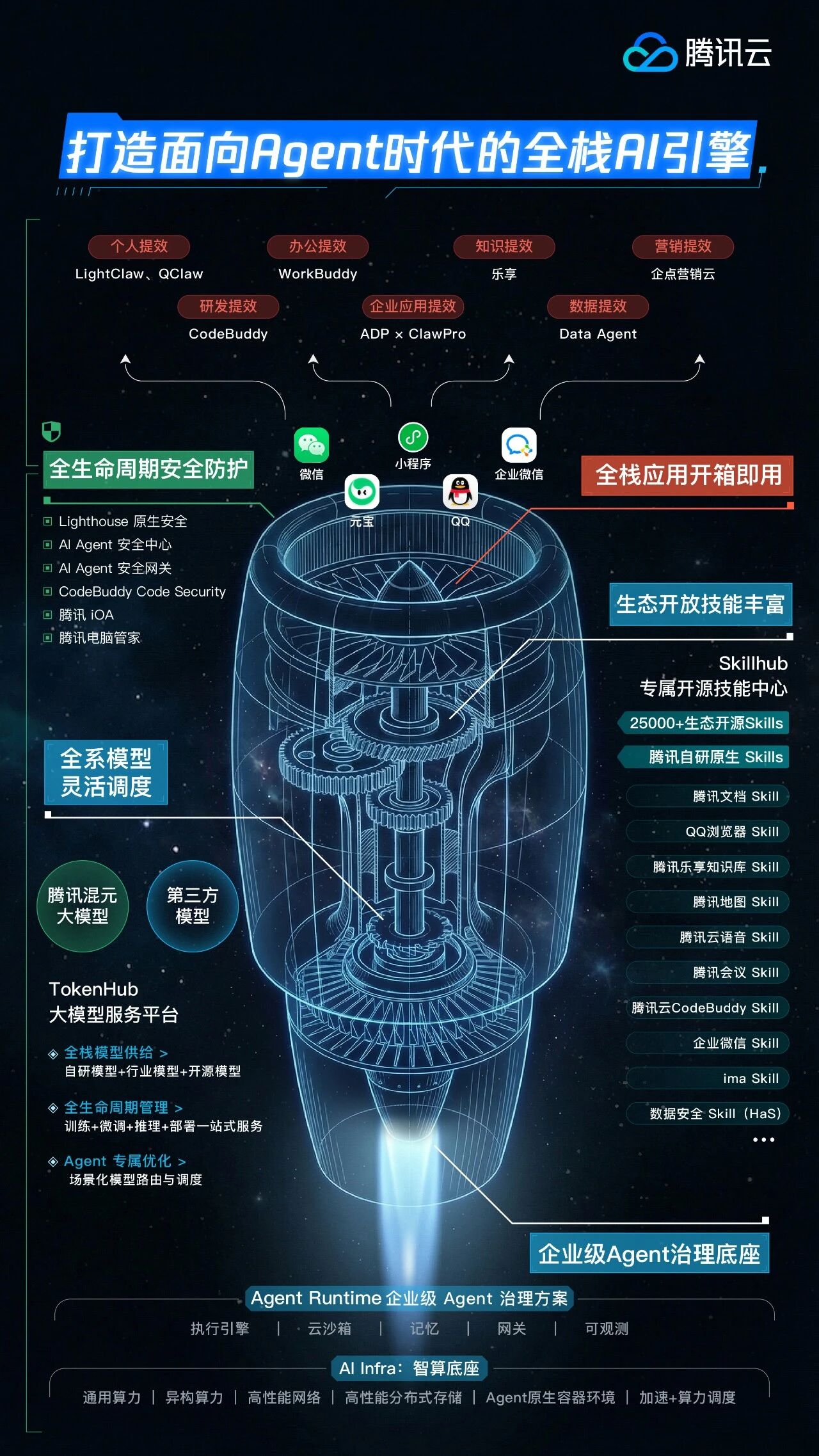 腾讯安心养虾全景图